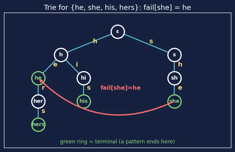 Figure — Aho-Corasick — multiple pattern search, automaton
