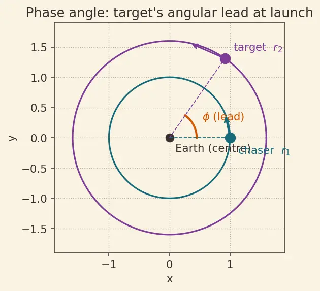 Figure — Launch window — phasing with target orbit