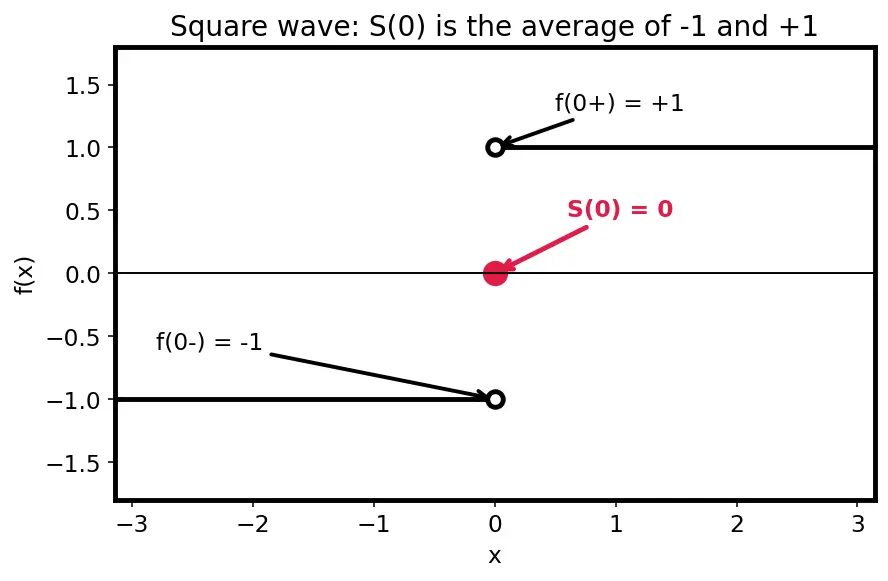 Figure — Dirichlet conditions for convergence