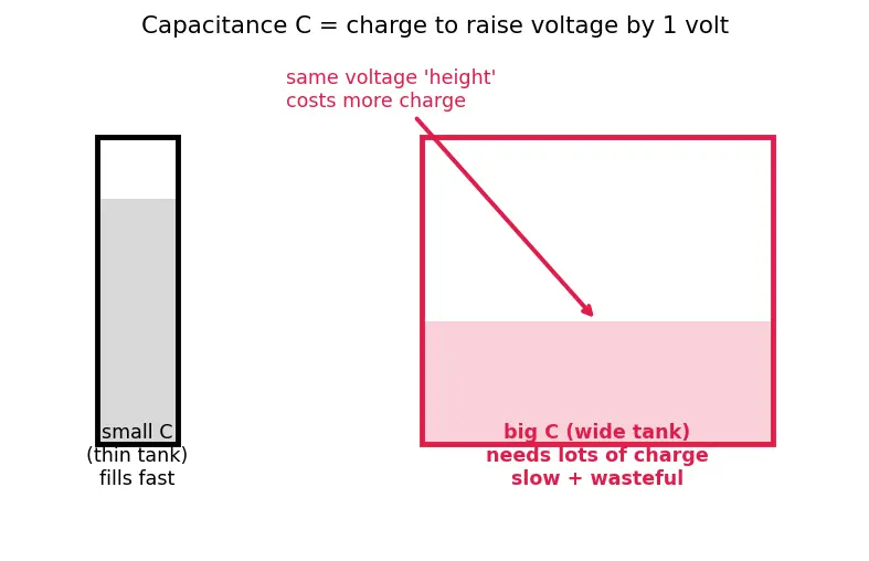 Figure — 3D stacking and through-silicon vias (TSV)
