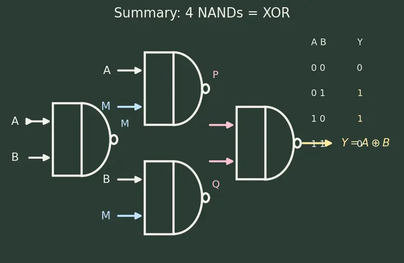 Figure — XOR, NAND, NOR, XNOR gates