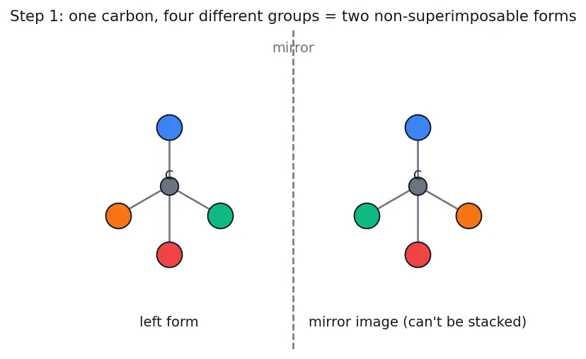 Figure — Chirality — chiral centres, enantiomers, diastereomers, meso compounds