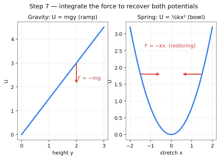 Figure — Conservative forces — path-independent work, potential energy defined