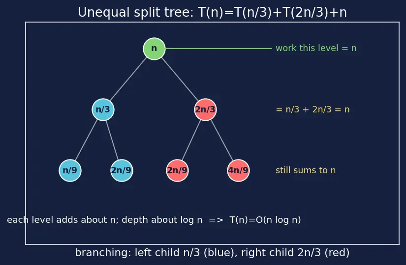 Figure — Substitution method for recurrences