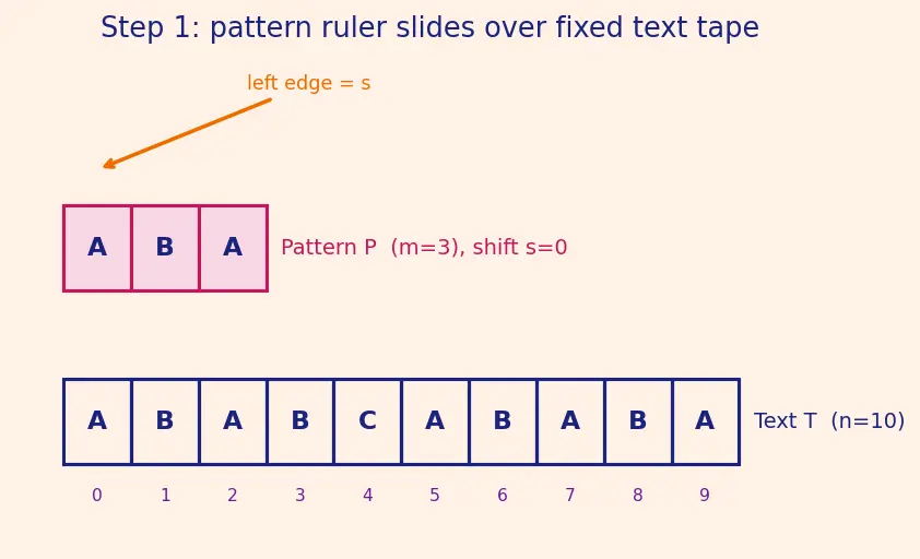 Figure — Naive pattern matching — O(nm)