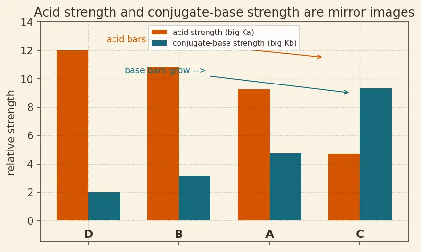 Figure — Conjugate acid-base pairs