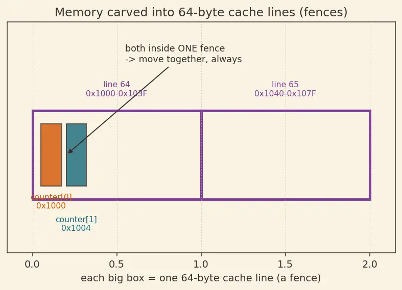 Figure — False sharing problem