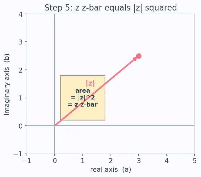 Figure — Complex conjugate — properties, applications in division