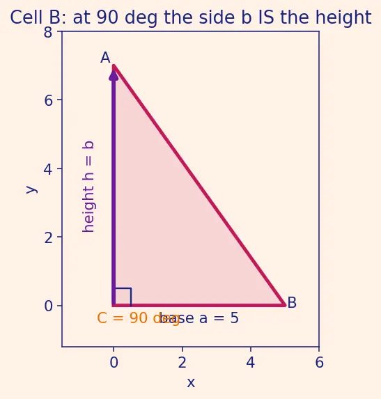 Figure — Area of triangle = ½ab·sin C