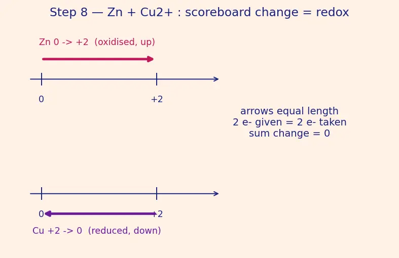 Figure — Oxidation number rules — assigning, change