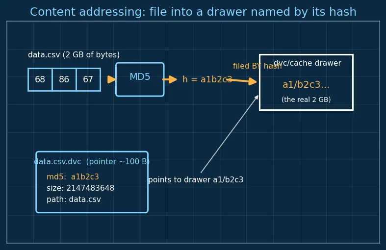 Figure — Data versioning (DVC)