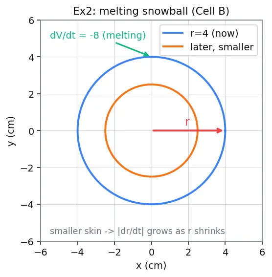 Figure — Related rates — setting up and solving