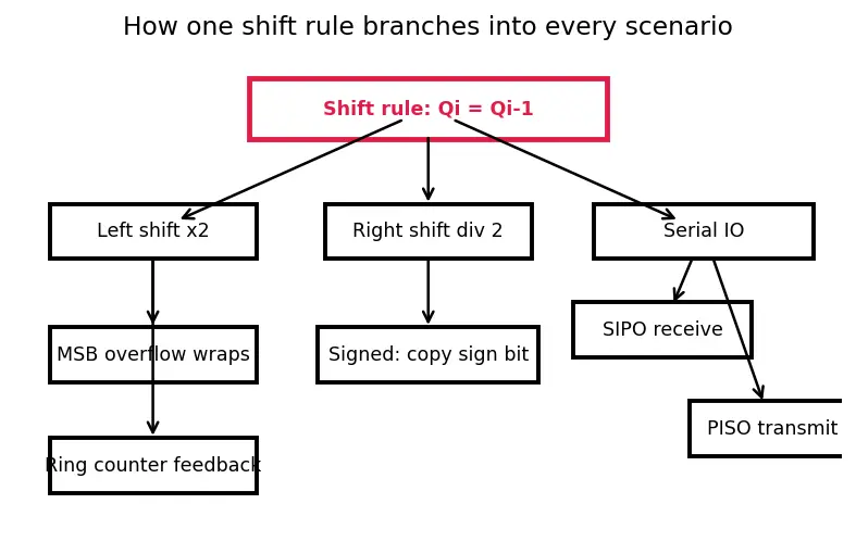 Figure — Registers and shift registers