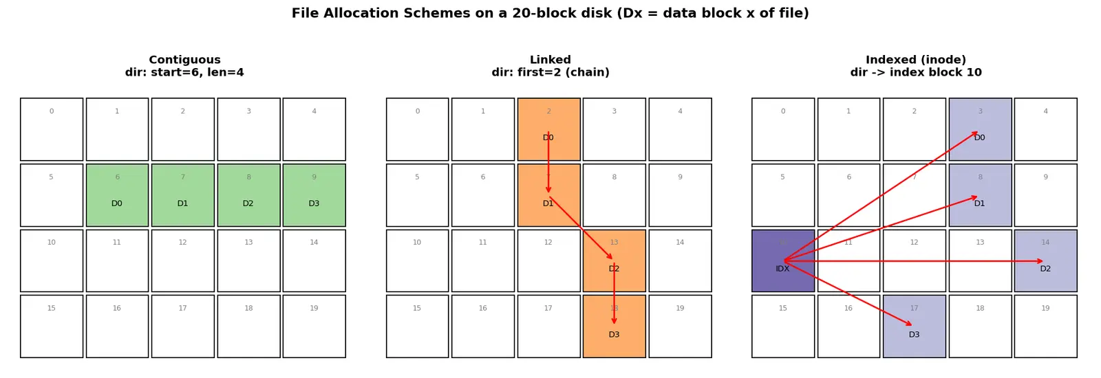 Figure — File allocation — contiguous, linked, indexed (inode)