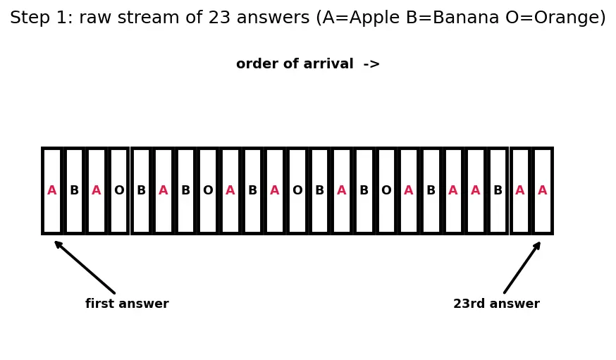 Figure — Data collection — primary vs secondary, tally charts, frequency tables