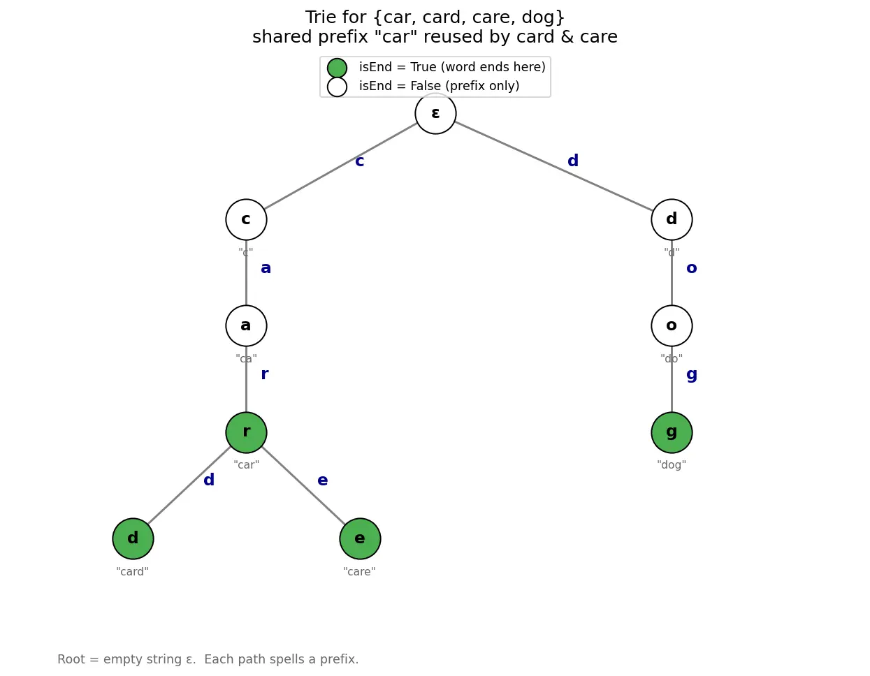 Figure — Trie (prefix tree) — insert, search, startsWith, applications (autocomplete, spell check)