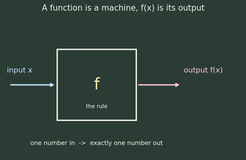 Figure — Intuitive concept of a limit — table of values, graphical