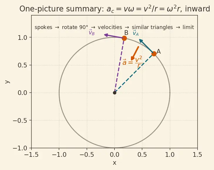 Figure — Circular motion — centripetal acceleration derivation