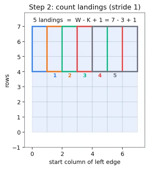 Figure — LeNet and AlexNet