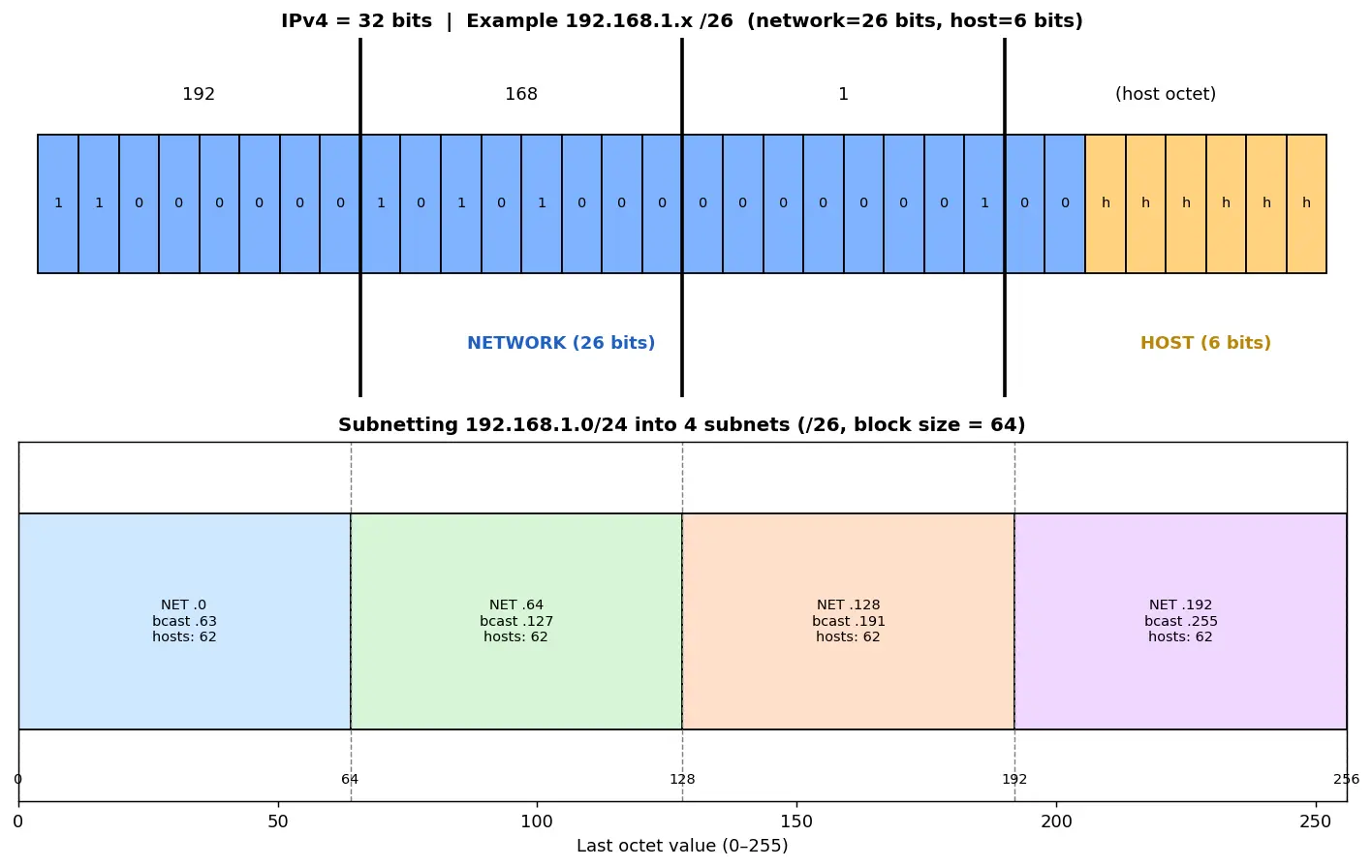 Figure — IPv4 — address format, classes, subnetting, CIDR notation