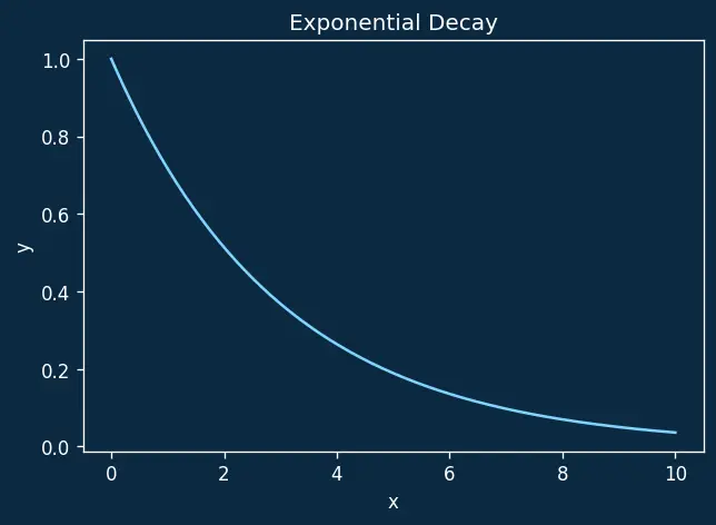 Figure — Trigonometric substitution — x = a sin θ, a tan θ, a sec θ cases