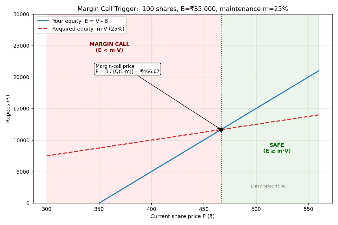 Figure — Understand margin calls and square-off