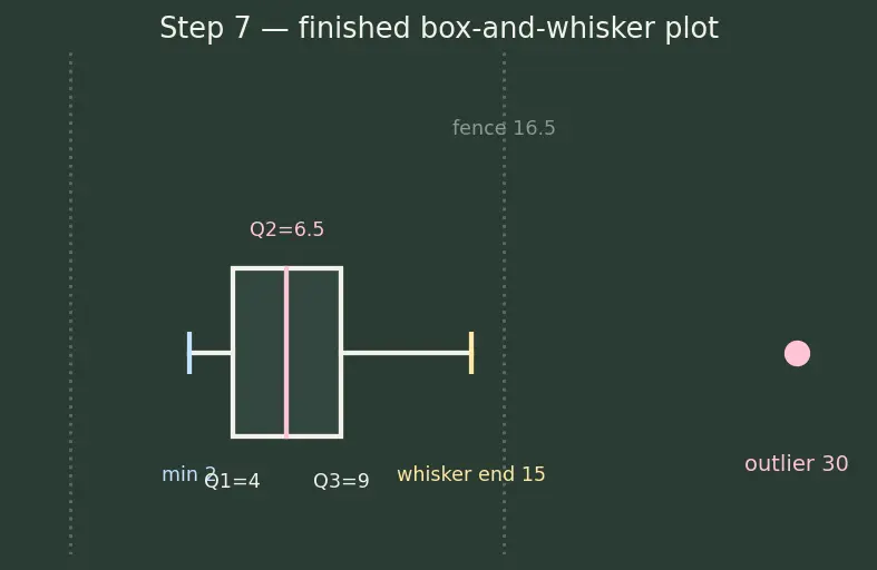 Figure — Box-and-whisker plots — quartiles, IQR
