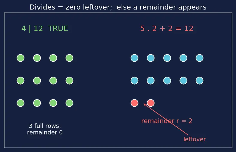 Figure — HCF (GCD) — prime factorization method, Euclidean algorithm