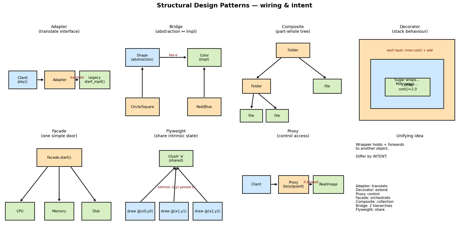 Figure — Design Patterns — Structural - Adapter, Bridge, Composite, Decorator, Facade, Flyweight, Proxy