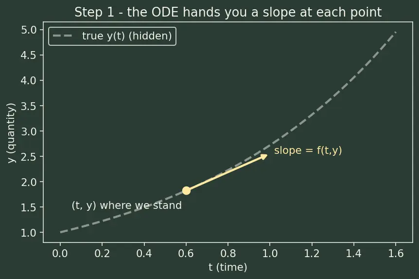 Figure — Implementing ODE solvers from scratch — Euler, RK4