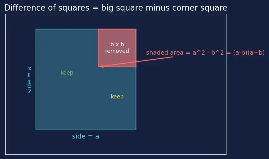 Figure — Factoring — common factor extraction, grouping, using identities