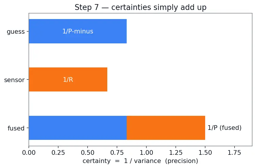 Figure — Sensor fusion — complementary filter (simple), Kalman filter (optimal)