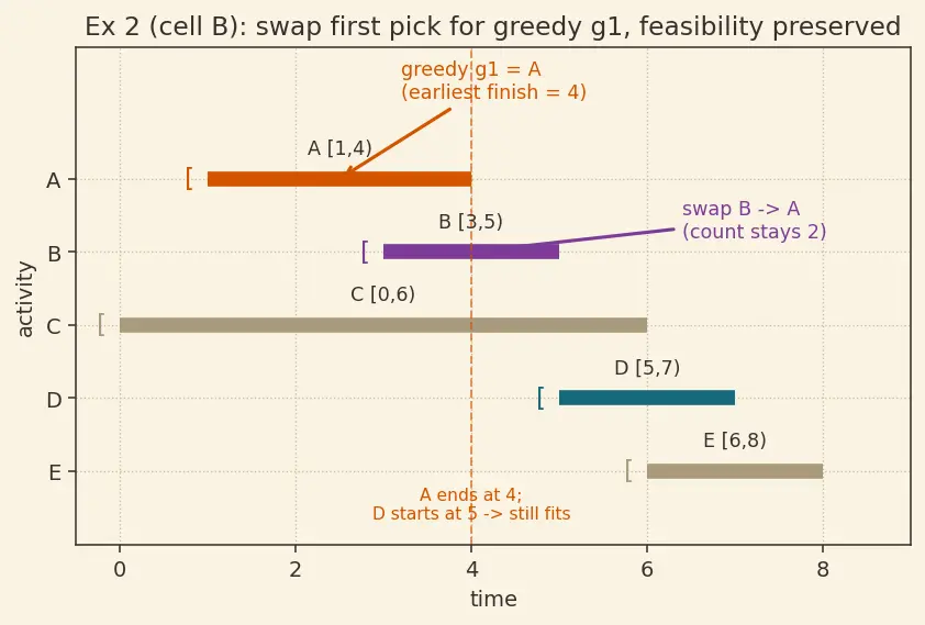 Figure — Greedy — exchange argument proof technique