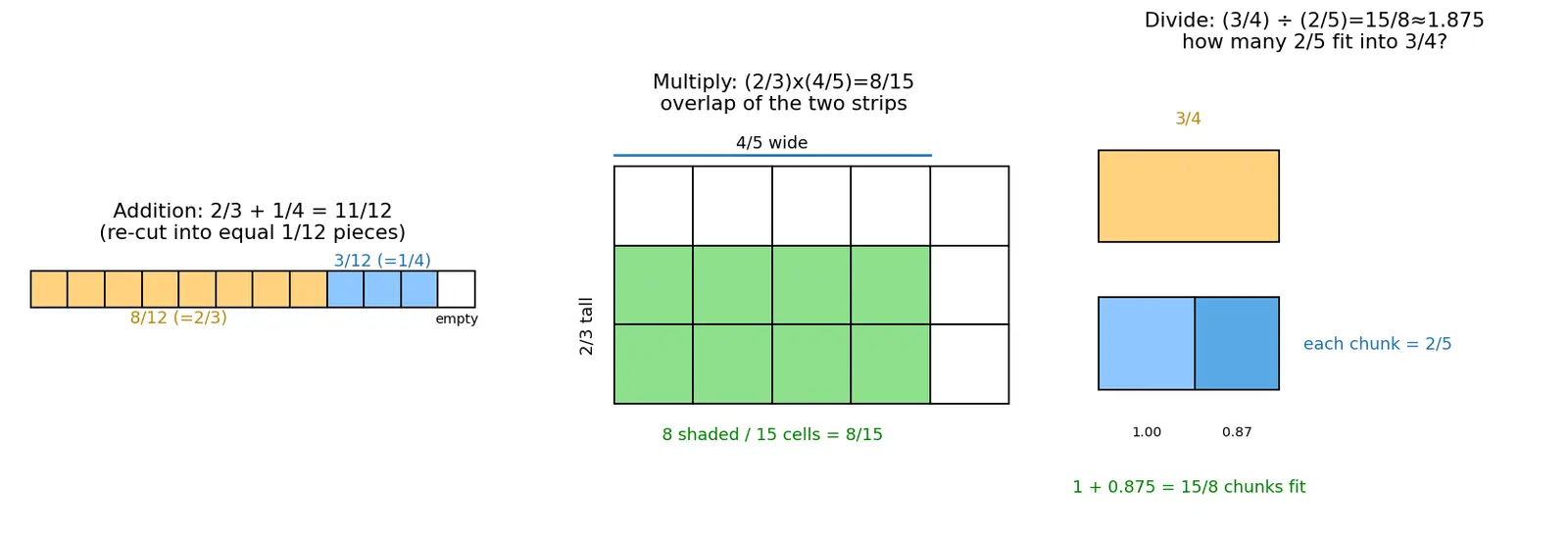 Figure — Addition, subtraction, multiplication, division of fractions
