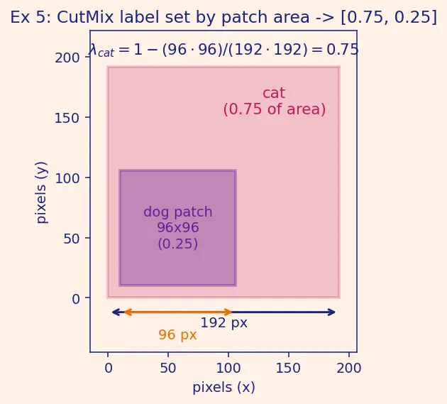Figure — Data augmentation strategies