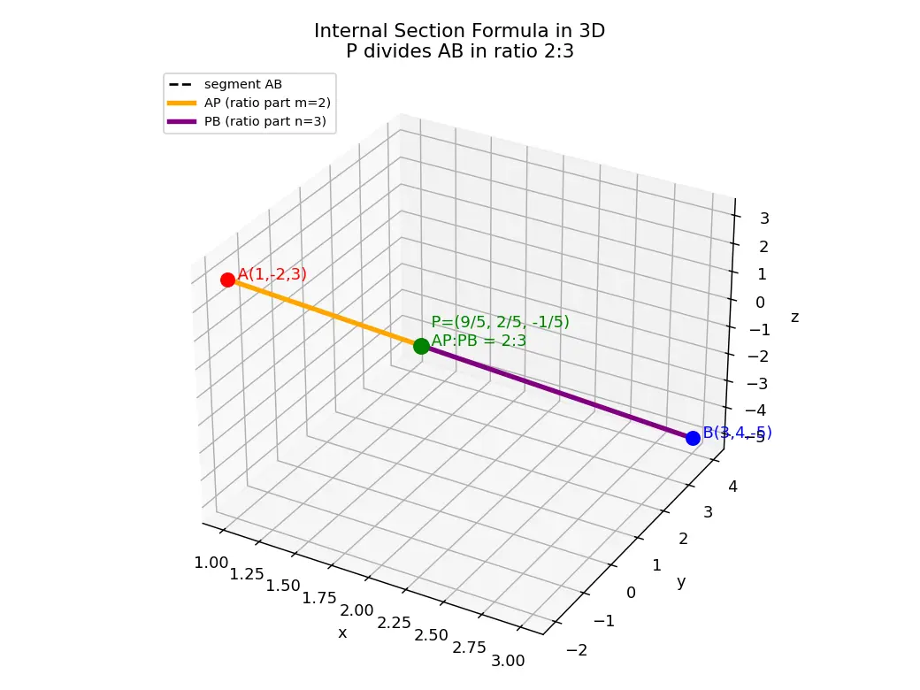 Figure — Section formula in 3D