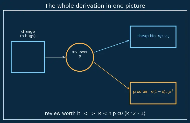 Figure — Code review — what to look for
