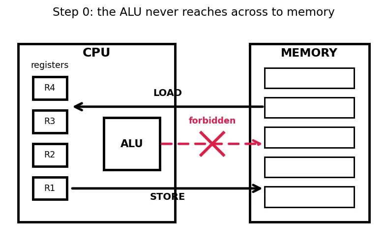 Figure — Load - store architecture model