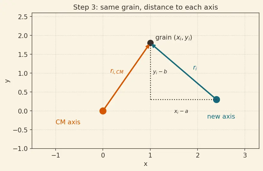 Figure — Parallel axis theorem — I = I_CM + Md² — proof