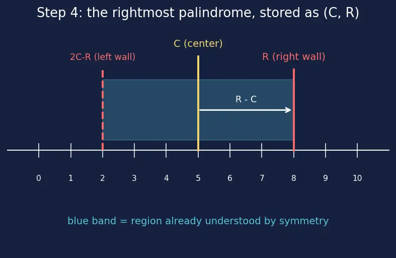 Figure — Palindrome algorithms — Manacher's algorithm