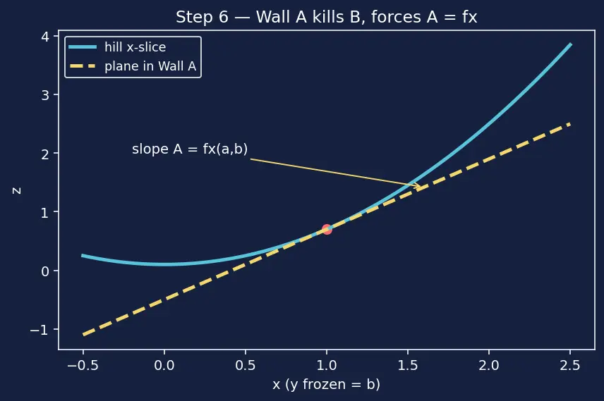 Figure — Tangent planes and linear approximations to surfaces