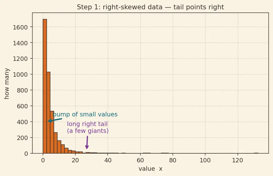 Figure — Log and power transformations
