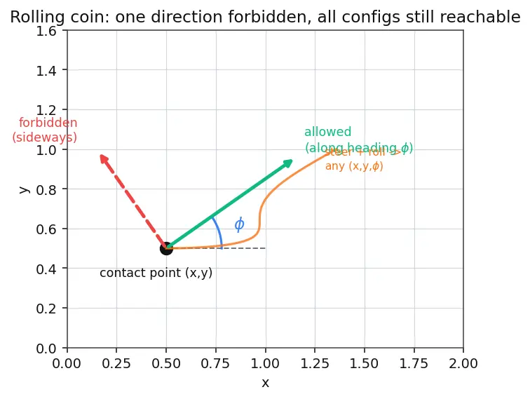 Figure — Constraints — holonomic vs non-holonomic, rheonomic vs scleronomic