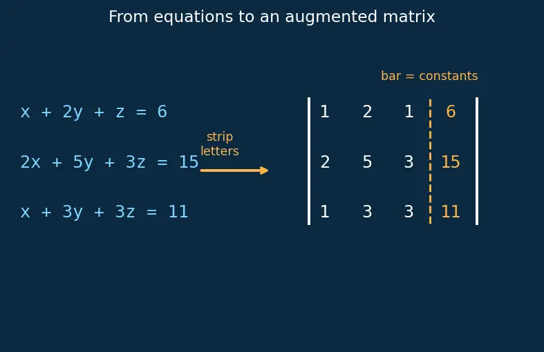 Figure — Row echelon form and reduced row echelon form