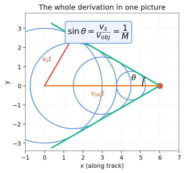 Figure — Shock waves — Mach number, Mach cone — - CRITICAL for rockets -