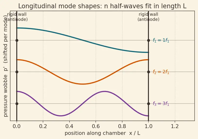 Figure — Acoustic modes in combustion chamber — cause of instability