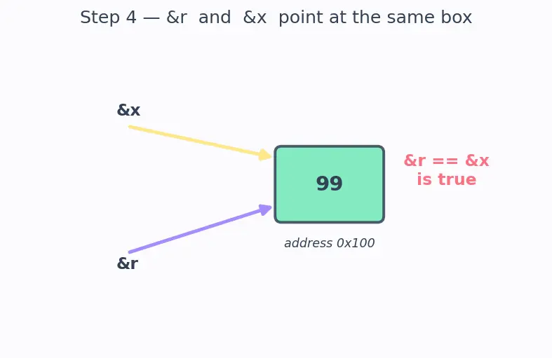 Figure — References — lvalue references, difference from pointers