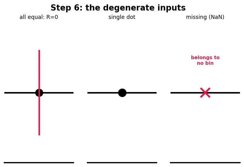 Figure — Binning and discretization