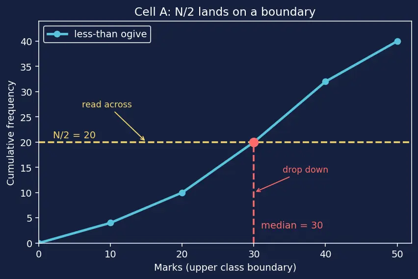 Figure — Cumulative frequency — ogive, median from graph