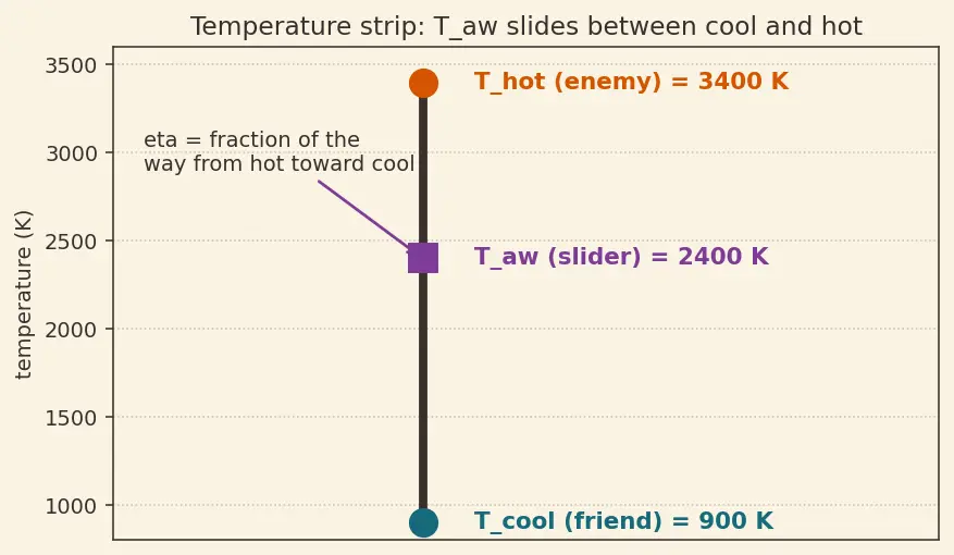 Figure — Film cooling — effectiveness, coverage fraction